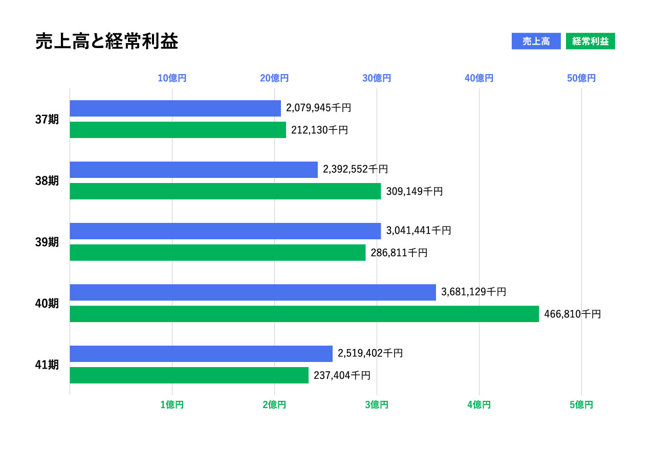 売上高と経常利益